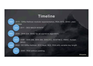 Timeline
3.0.5	
3.0.4	
3.0.1	
2.2.2	
2.2.0	
2.1.1	
2015 - Diffie-Hellman modular exponentiation, RSA-3072, SHA3, plain
ECDSA
2011 - DES MAC8 ISO9797.
Wikipedia
2009 - SHA-224, SHA2 for all signature algorithms
2006 - SHA-256, SHA-384, SHA-512, ISO9796-2, HMAC, Korean
SEED
2002 - EC Diffie-Hellman, ECC keys, AES, RSA with variable key length
2000 - RSA without padding.
 