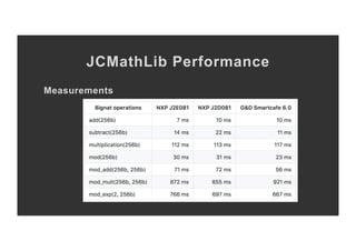 JCMathLib Performance
Measurements
 