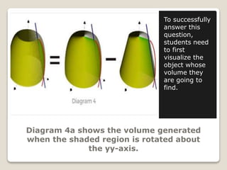 Diagram 4a shows the volume generated
when the shaded region is rotated about
the yy-axis.
To successfully
answer this
question,
students need
to first
visualize the
object whose
volume they
are going to
find.
 