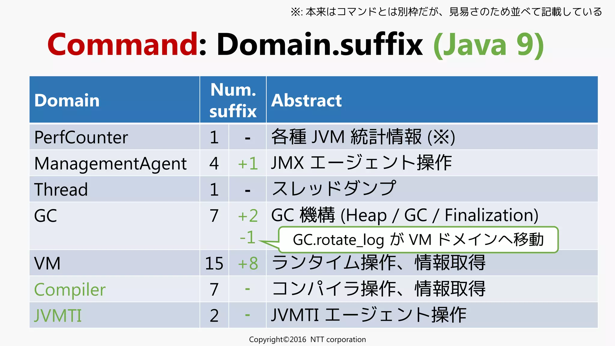 Command: Domain.suffix (Java 9)
Domain
Num.
suffix
Abstract
PerfCounter 1 - 各種 JVM 統計情報 (※)
ManagementAgent 4 +1 JMX エージェント操作
Thread 1 - スレッドダンプ
GC 7 +2
-1
GC 機構 (Heap / GC / Finalization)
VM 15 +8 ランタイム操作、情報取得
Compiler 7 - コンパイラ操作、情報取得
JVMTI 2 - JVMTI エージェント操作
GC.rotate_log が VM ドメインへ移動
Copyright©2016 NTT corporation
※: 本来はコマンドとは別枠だが、見易さのため並べて記載している
 