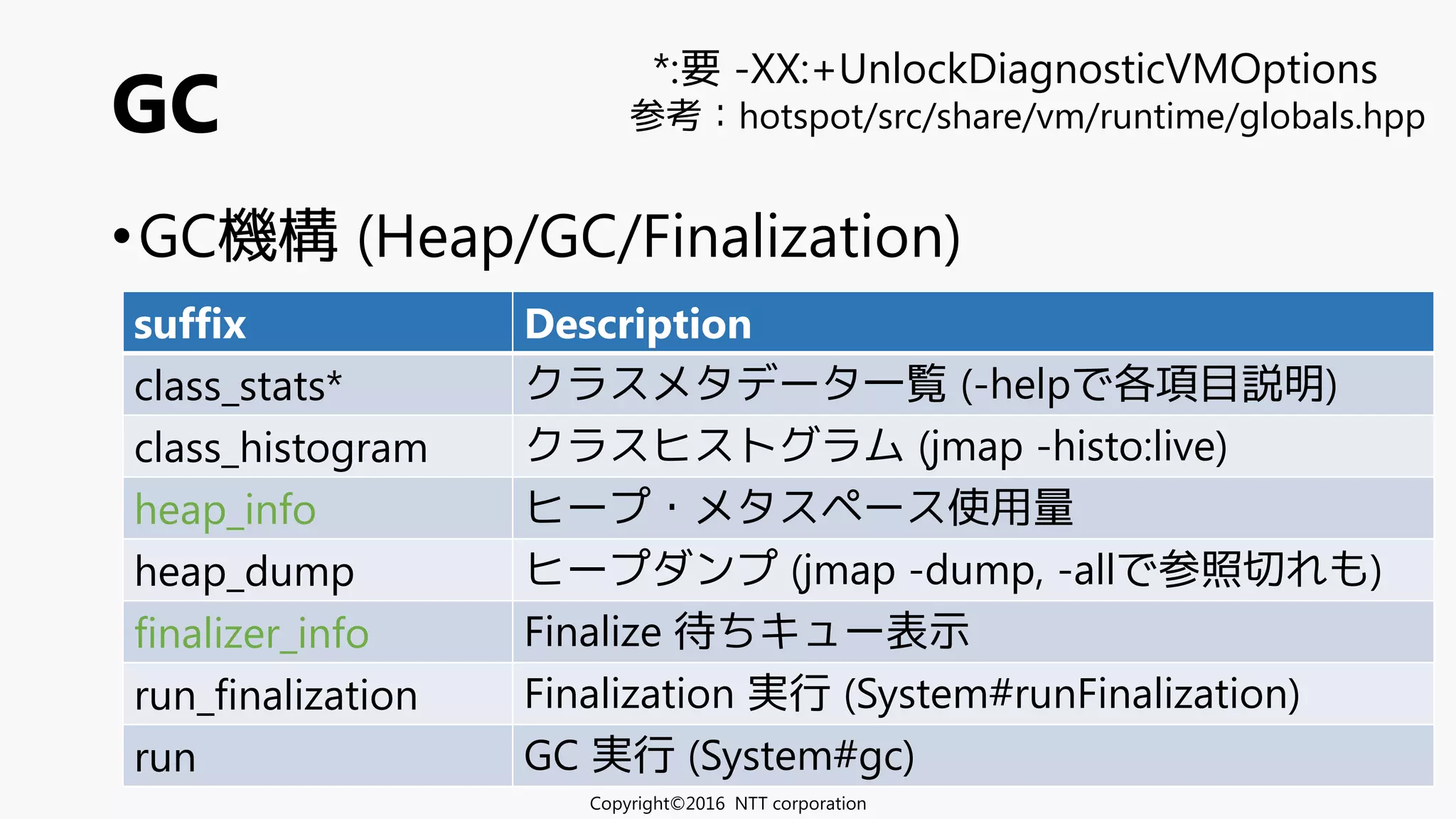 •GC機構 (Heap/GC/Finalization)
GC
suffix Description
class_stats* クラスメタデータ一覧 (-helpで各項目説明)
class_histogram クラスヒストグラム (jmap -histo:live)
heap_info ヒープ・メタスペース使用量
heap_dump ヒープダンプ (jmap -dump, -allで参照切れも)
finalizer_info Finalize 待ちキュー表示
run_finalization Finalization 実行 (System#runFinalization)
run GC 実行 (System#gc)
Copyright©2016 NTT corporation
*:要 -XX:+UnlockDiagnosticVMOptions
参考：hotspot/src/share/vm/runtime/globals.hpp
 