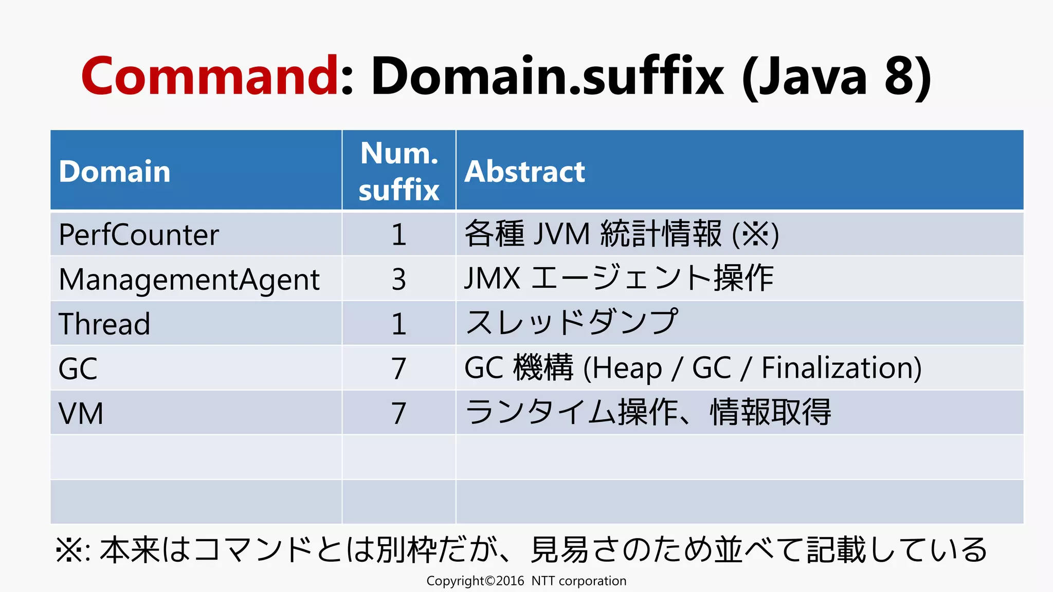 Command: Domain.suffix (Java 8)
Domain
Num.
suffix
Abstract
PerfCounter 1 各種 JVM 統計情報 (※)
ManagementAgent 3 JMX エージェント操作
Thread 1 スレッドダンプ
GC 7 GC 機構 (Heap / GC / Finalization)
VM 7 ランタイム操作、情報取得
Copyright©2016 NTT corporation
※: 本来はコマンドとは別枠だが、見易さのため並べて記載している
 