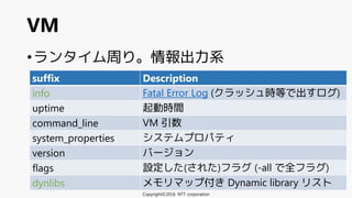 •ランタイム周り。情報出力系
VM
suffix Description
info Fatal Error Log (クラッシュ時等で出すログ)
uptime 起動時間
command_line VM 引数
system_properties システムプロパティ
version バージョン
flags 設定した(された)フラグ (-all で全フラグ)
dynlibs メモリマップ付き Dynamic library リスト
Copyright©2016 NTT corporation
 