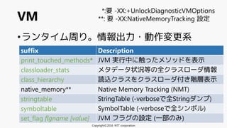 •ランタイム周り。情報出力・動作変更系
VM
suffix Description
print_touched_methods* JVM 実行中に触ったメソッドを表示
classloader_stats メタデータ状況等の全クラスローダ情報
class_hierarchy 読込クラスをクラスローダ付き階層表示
native_memory** Native Memory Tracking (NMT)
stringtable StringTable (-verboseで全Stringダンプ)
symboltable SymbolTable (-verboseで全シンボル)
set_flag flgname [value] JVM フラグの設定 (一部のみ)
Copyright©2016 NTT corporation
*:要 -XX:+UnlockDiagnosticVMOptions
**: 要 -XX:NativeMemoryTracking 設定
 