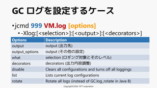 •jcmd 999 VM.log [options]
•-Xlog:[<selection>]:[<output>]:[<decorators>]
GC ログを設定するケース
Copyright©2016 NTT corporation
Options Description
output output (出力先)
output_options output (その他の設定)
what selection (ロギング対象とそのレベル)
decorators decorators (出力内容調整)
disable Clears all configurations and turns off all loggings
list Lists current log configurations
rotate Rotate all logs (instead of GC.log_rotate in Java 8)
 