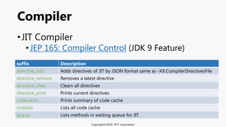•JIT Compiler
•JEP 165: Compiler Control (JDK 9 Feature)
Compiler
Copyright©2016 NTT corporation
suffix Description
directive_add Adds directives of JIT by JSON format same as -XX:CompilerDirectivesFile
directive_remove Removes a latest directive
directive_clear Clears all directives
directive_print Prints current directives
codecache Prints summary of code cache
codelist Lists all code cache
queue Lists methods in waiting queue for JIT
 