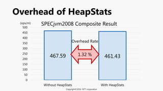Overhead of HeapStats
467.59 461.43
0
50
100
150
200
250
300
350
400
450
500
Without HeapStats With HeapStats
(ops/m)
1.32 %
Overhead Rate
SPECjvm2008 Composite Result
Copyright©2016 NTT corporation
 