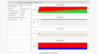 Copyright©2016 NTT corporation
 