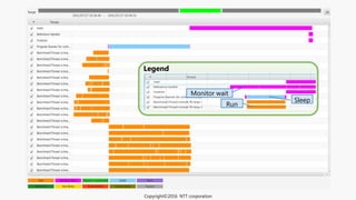 Monitor wait
Run
Sleep
Legend
Copyright©2016 NTT corporation
 