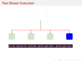 Test Stream Execution
 