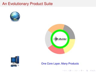 An Evolutionary Product Suite
One Core Layer, Many Products
 