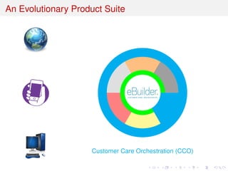 An Evolutionary Product Suite
Customer Care Orchestration (CCO)
 