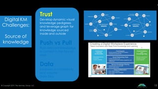 Digital KM Transformation | PDF