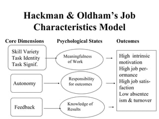 Hackman & Oldham’s Job
         Characteristics Model
Core Dimensions   Psychological States   Outcomes

  Skill Variety
  Task Identity     Meaningfulness       High intrinsic
                     of Work             motivation
  Task Signif.
                                         High job per-
                                         ormance
                       Responsibility
   Autonomy            for outcomes
                                         High job satis-
                                         faction
                                         Low absentee
                                         ism & turnover
                      Knowledge of
   Feedback           Results
 