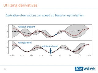 29
Utilizing derivatives
without gradient
with gradient
Derivative observations can speed up Bayesian optimization.
minimum found
 