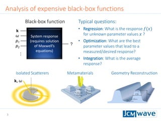 3
Analysis of expensive black-box functions
Typical questions:
• Regression: What is the response 𝑓(𝑥)
for unknown parameter values 𝑥 ?
• Optimization: What are the best
parameter values that lead to a
measured/desired response?
• Integration: What is the average
response?
System response
(requires solution
of Maxwell’s
equations)
k
ω
p1
p2
…
Black-box function
?
Isolated Scatterers Metamaterials Geometry Reconstruction
k, ω
 