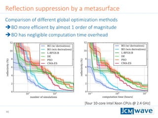 46
Reflection suppression by a metasurface
Comparison of different global optimization methods
BO more efficient by almost 1 order of magnitude
BO has negligible computation time overhead
[four 10-core Intel Xeon CPUs @ 2.4 GHz]
 
