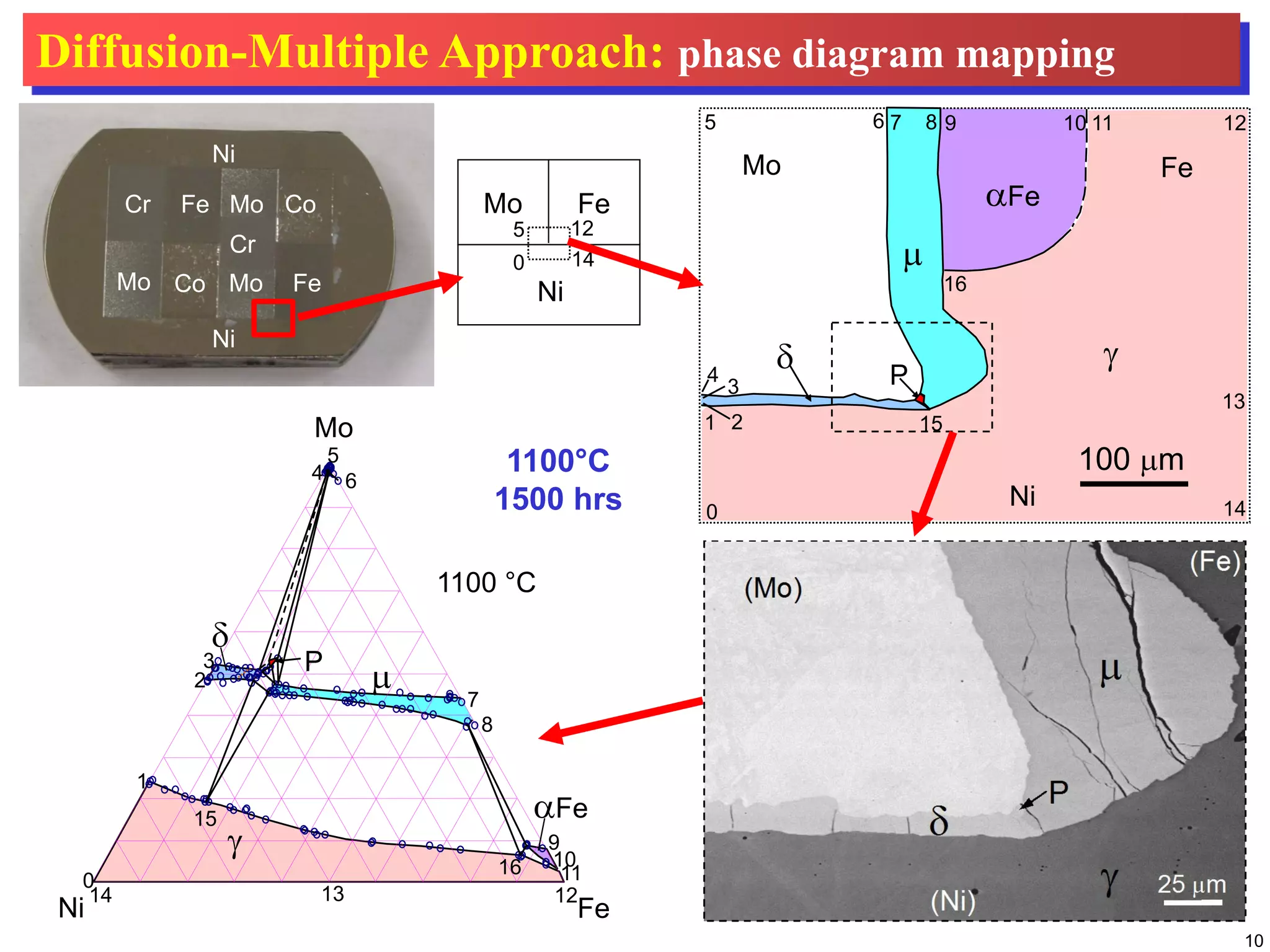 10
Mo Fe
Ni
0
5 12
14
100 µm
Ni
Mo Fe
δ γ
P
αFe
1 2
3
4
5
0
6 7 8 9 10 11 12
13
14
µ
15
16
1100°C
1500 hrs
Mo
FeNi
γ
αFe
µ
δ
P
0
1
2
3
4
5
6
7
8
9
10
11
121314
15
16
1100 °C
Diffusion-Multiple Approach: phase diagram mapping
Mo Mo
Mo
Cr
FeCr
FeCo
Co
Ni
Ni
 