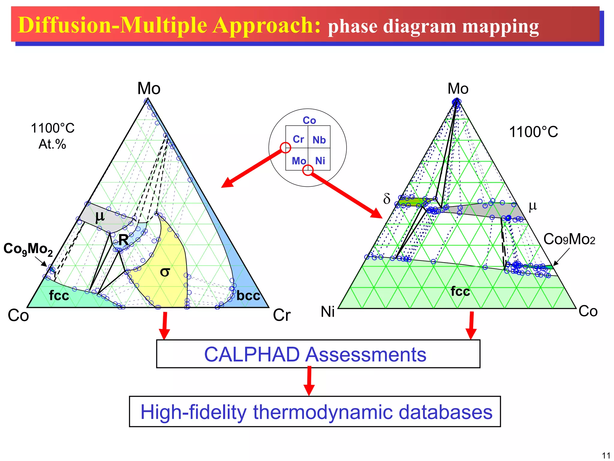 11
Ni Co
Mo
1100°C
fcc
µ
Co9Mo2
δ
Cr
Ni
Co
Nb
Mo
CALPHAD Assessments
High-fidelity thermodynamic databases
Co Cr
Mo
Co9Mo2
bccfcc
µ
R
σ
1100°C
At.%
Co Cr
Mo
Co9Mo2
bccfcc
µ
R
σ
1100°C
At.%
Diffusion-Multiple Approach: phase diagram mapping
 