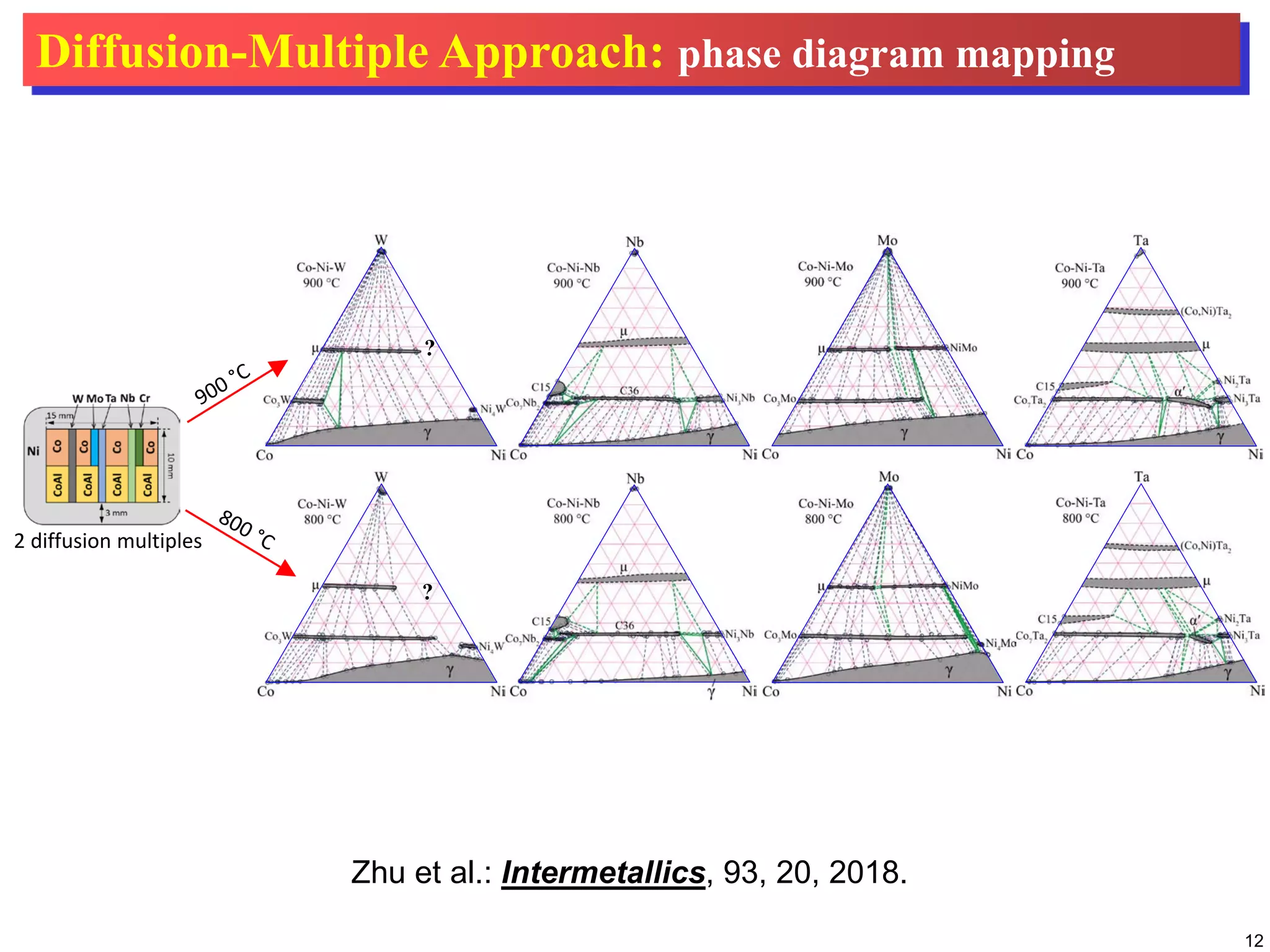 12
Diffusion-Multiple Approach: phase diagram mapping
?
2 diffusion multiples
?
Zhu et al.: Intermetallics, 93, 20, 2018.
 