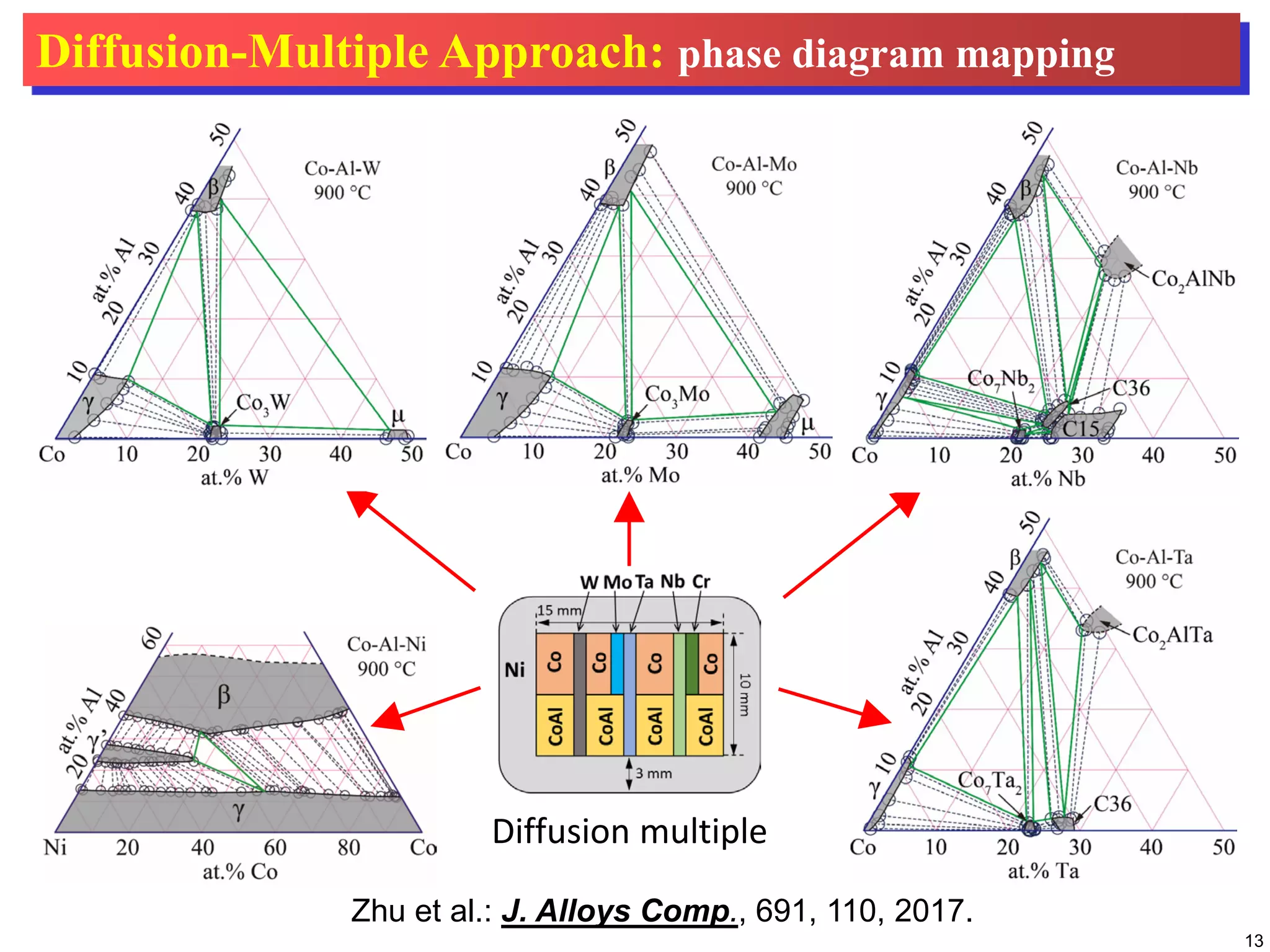 13
Diffusion-Multiple Approach: phase diagram mapping
Diffusion multiple
Zhu et al.: J. Alloys Comp., 691, 110, 2017.
 