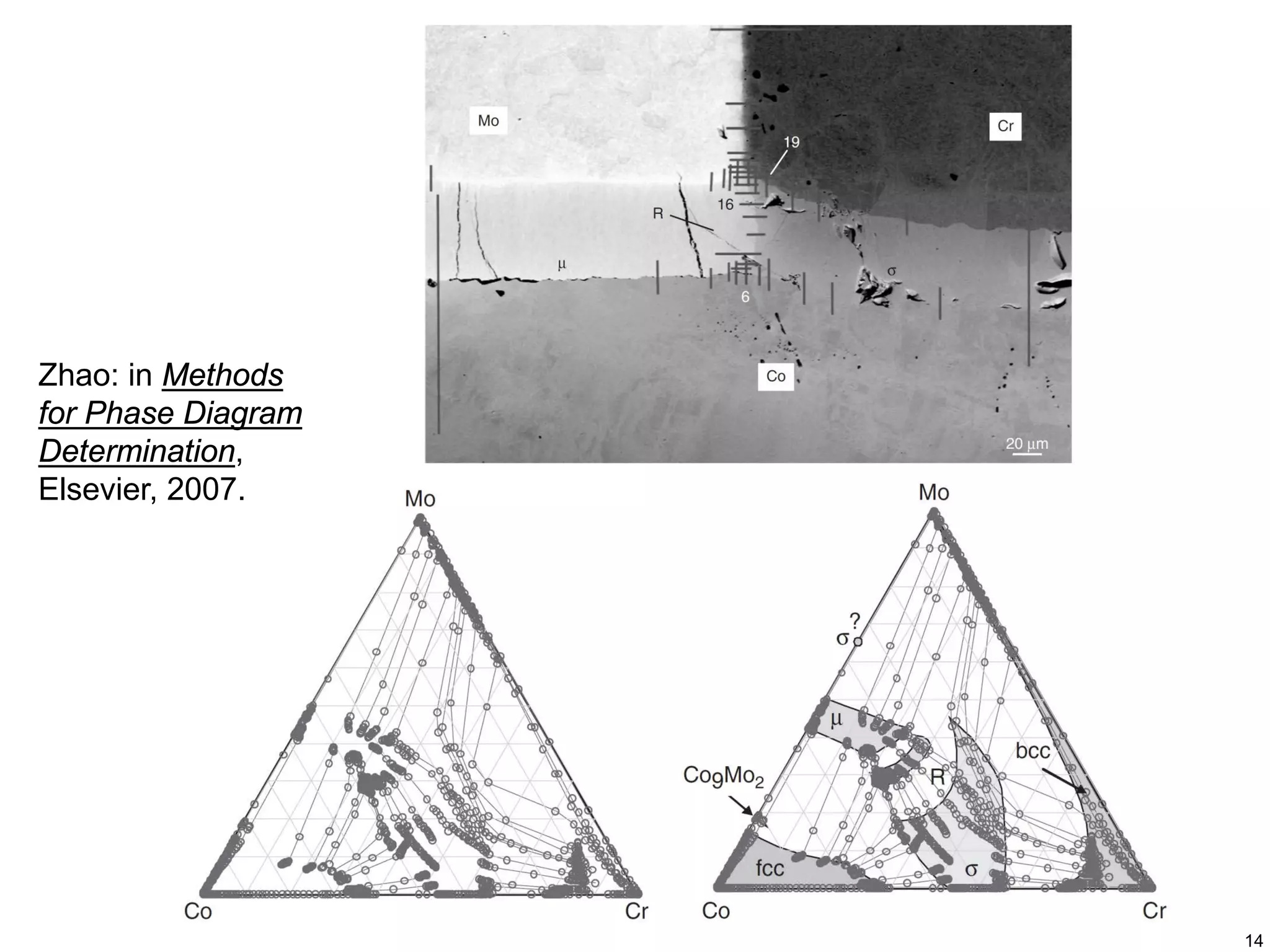 14
Zhao: in Methods
for Phase Diagram
Determination,
Elsevier, 2007.
 