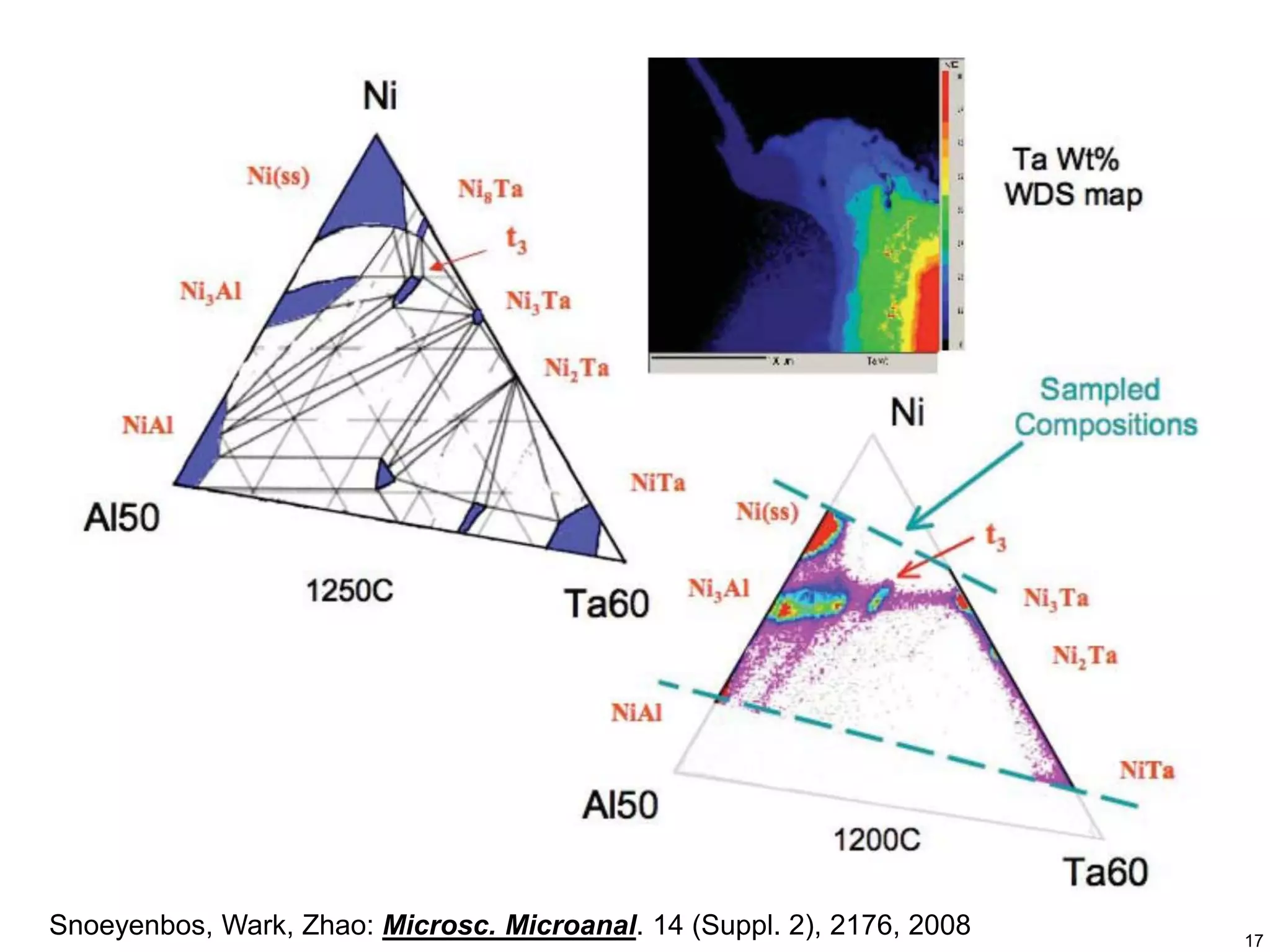 17
Snoeyenbos, Wark, Zhao: Microsc. Microanal. 14 (Suppl. 2), 2176, 2008
 