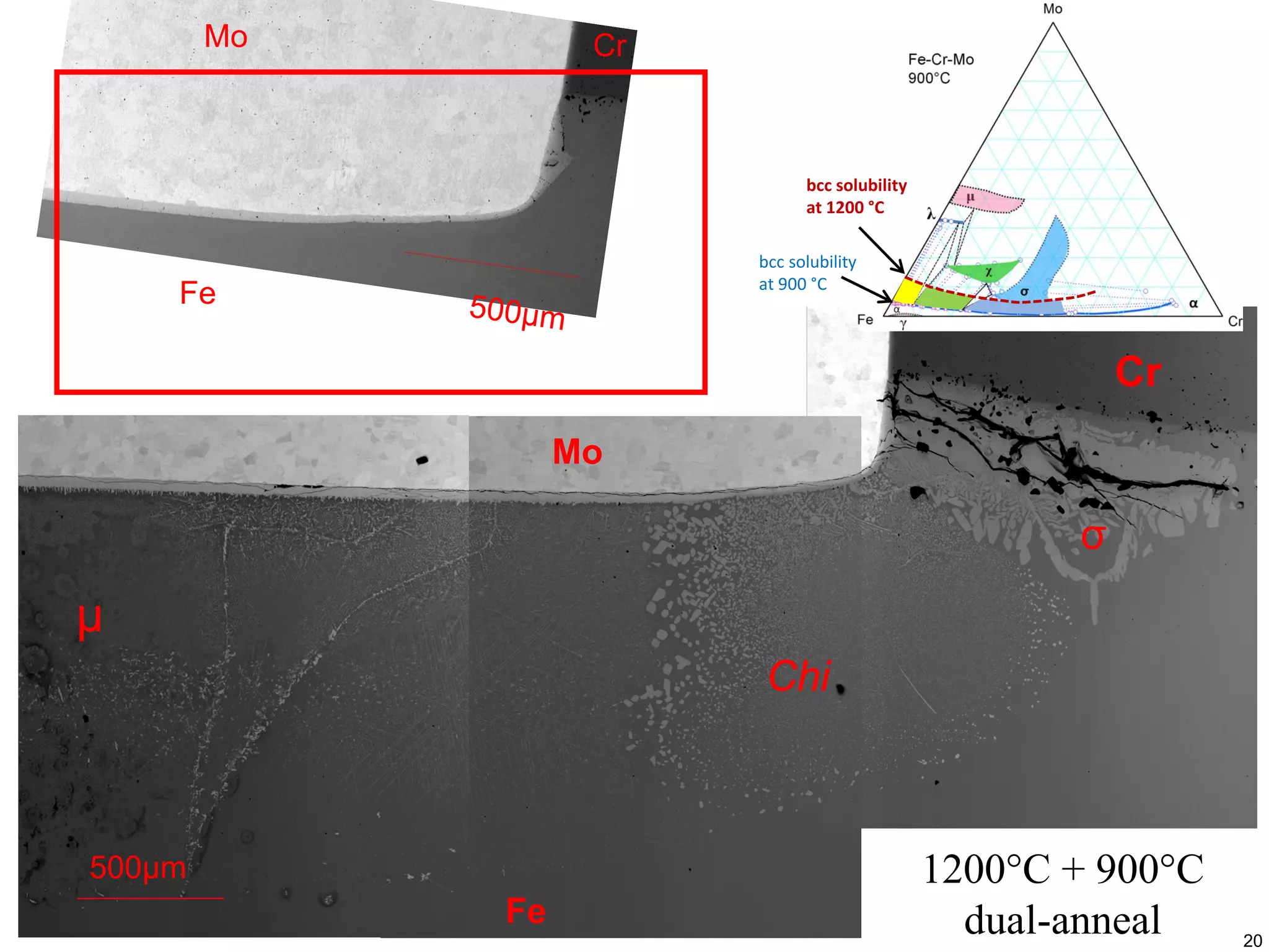 20
1200°C + 900°C
dual-anneal
Mo
Cr
Fe
σ
Chi
500μm
Mo Cr
Fe
μ
bcc solubility
at 1200 °C
bcc solubility
at 900 °C
 