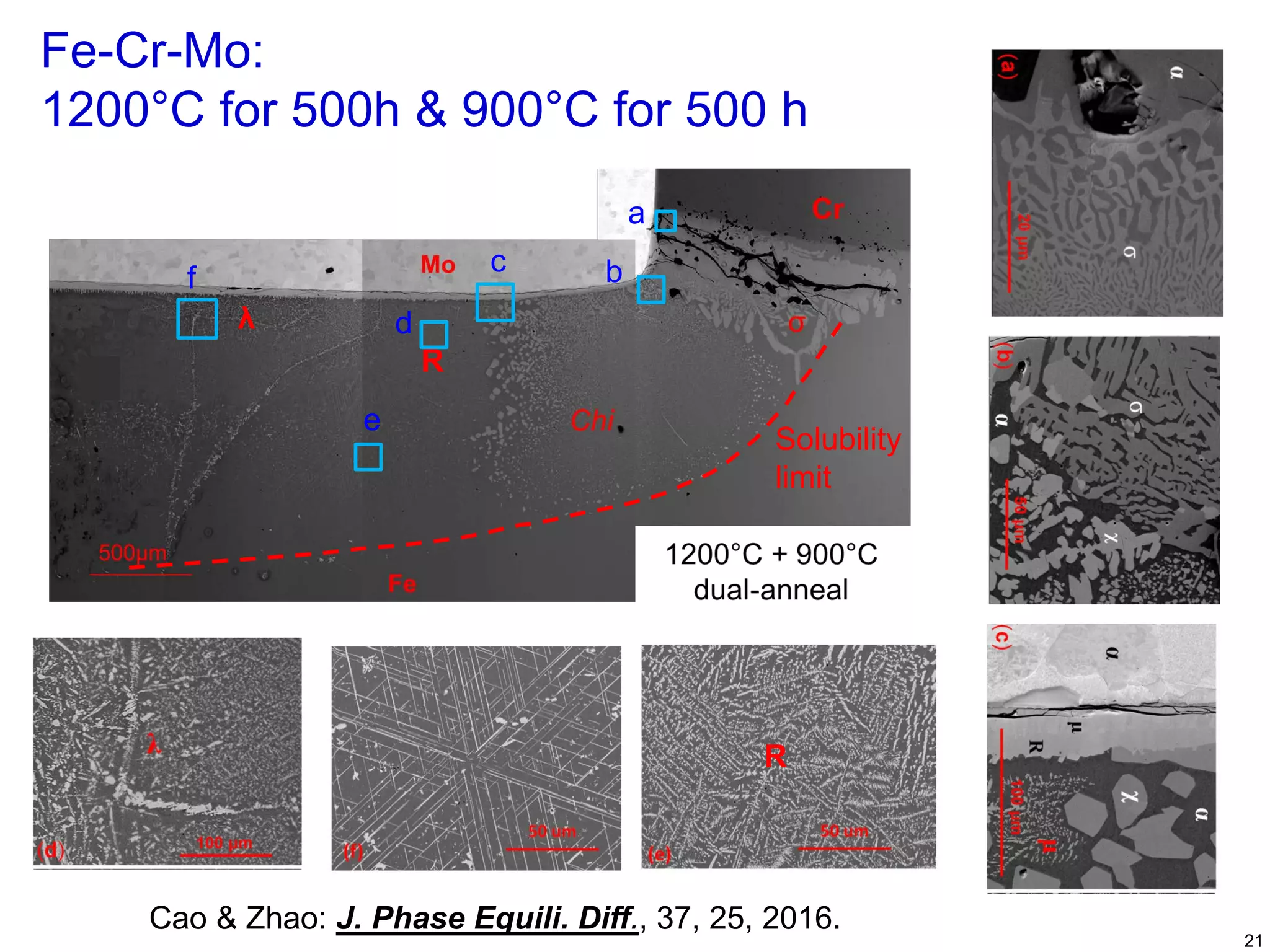 21
Fe-Cr-Mo:
1200°C for 500h & 900°C for 500 h
λ
R
Solubility
limit
a
bc
d
e
f
R
Cao & Zhao: J. Phase Equili. Diff., 37, 25, 2016.
 