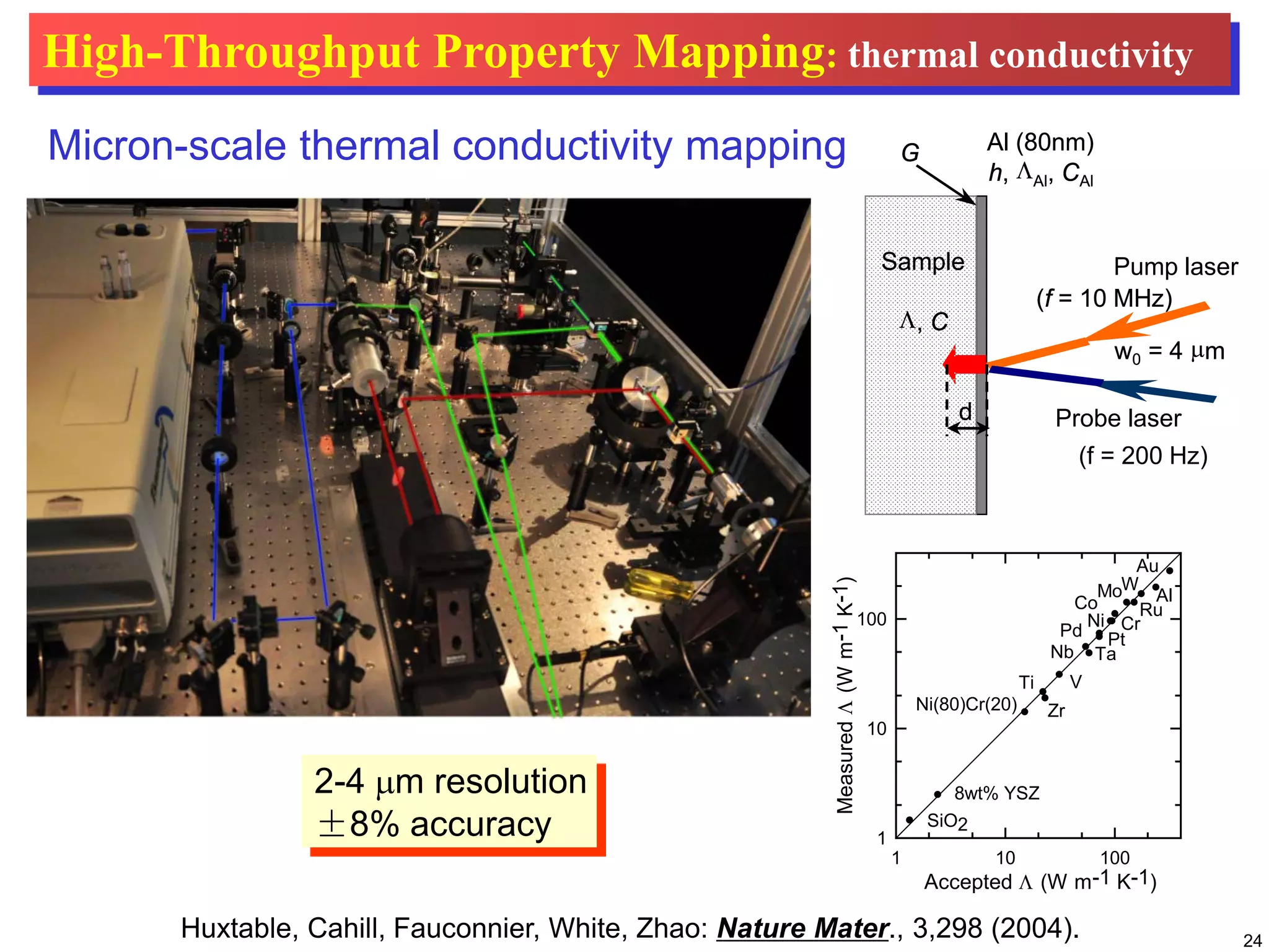 24
Huxtable, Cahill, Fauconnier, White, Zhao: Nature Mater., 3,298 (2004).
Accepted Λ (W m-1 K-1)
1 10 100
MeasuredΛ(Wm-1K-1) 1
10
100
Au
Al
W
Ru
Mo
Co
CrNi
Pd
TaNb
VTi
Zr
SiO2
8wt% YSZ
Ni(80)Cr(20)
Pt
(f = 200 Hz)
(f = 10 MHz)
d
Al (80nm)
h, ΛAl, CAl
G
Sample
Λ, C
w0 = 4 µm
Probe laser
Pump laser
(f = 10 MHz)
d
Al (80nm)
h, ΛAl, CAl
G
Sample
Λ, C
w0 = 4 µm
Micron-scale thermal conductivity mapping
High-Throughput Property Mapping: thermal conductivity
2-4 µm resolution
±8% accuracy
 