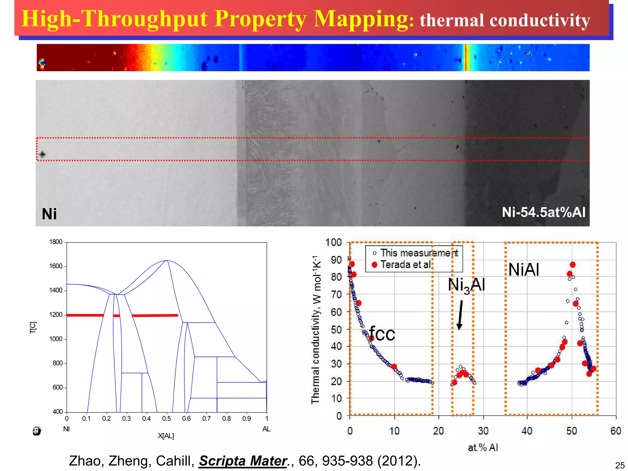 25
Ni Ni-54.5at%Al
Wmol-1K-1
T[C]
X[AL]
400
600
800
1000
1200
1400
1600
1800
0.0 0.1 0.2 0.3 0.4 0.5 0.6 0.7 0.8 0.9 1.0
ALNI
0 0.1 0.2 0.3 0.4 0.5 0.6 0.7 0.8 0.9 1
400
600
800
1000
1200
1400
1600
1800
X[AL]
T[C]T[C]
X[AL]
400
600
800
1000
1200
1400
1600
1800
0.0 0.1 0.2 0.3 0.4 0.5 0.6 0.7 0.8 0.9 1.0
ALNI
0 0.1 0.2 0.3 0.4 0.5 0.6 0.7 0.8 0.9 1
400
600
800
1000
1200
1400
1600
1800
X[AL]
T[C]
Zhao, Zheng, Cahill, Scripta Mater., 66, 935-938 (2012).
High-Throughput Property Mapping: thermal conductivity
 