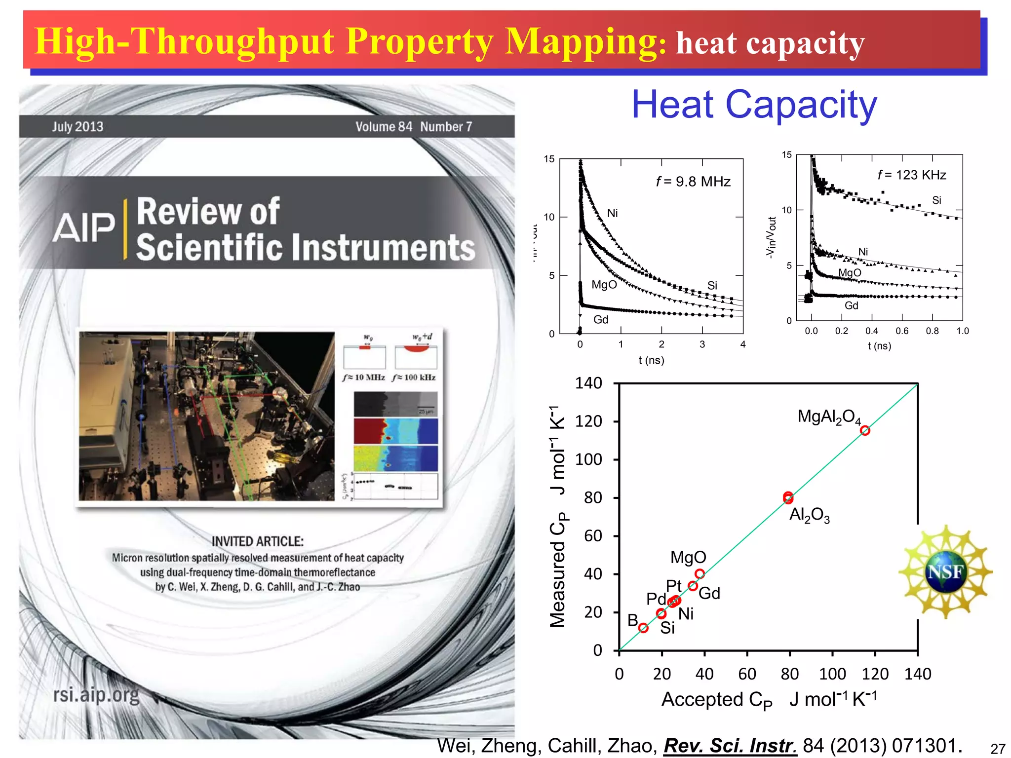 27
Wei, Zheng, Cahill, Zhao:
Rev. Sci. Instr. 2013
Pump
( f = 10 MHz )
Probe
Sample (Λ, C)
Al
8 µm
d ≈ 600 nm
fC
d
π2
Λ
=
Pump
( f = 100 KHz )
Probe
Sample (Λ, C)
Al
8 µm
d ≈ 6 µm
t (ns)
0 1 2 3 4
-Vin/Vout
0
5
10
15
Ni
Gd
MgO Si
f = 9.8 MHz
t (ns)
0.0 0.2 0.4 0.6 0.8 1.0
-Vin/Vout
0
5
10
15
Si
Ni
MgO
Gd
f = 123 KHz
0
20
40
60
80
100
120
140
0 20 40 60 80 100 120 140
Accepted CP J mol-1 K-1
MeasuredCPJmol-1K-1
B Si
MgAl2O4
Al2O3
Gd
MgO
Pd
Ni
Pt
Heat Capacity
Wei, Zheng, Cahill, Zhao, Rev. Sci. Instr. 84 (2013) 071301.
High-Throughput Property Mapping: heat capacity
 
