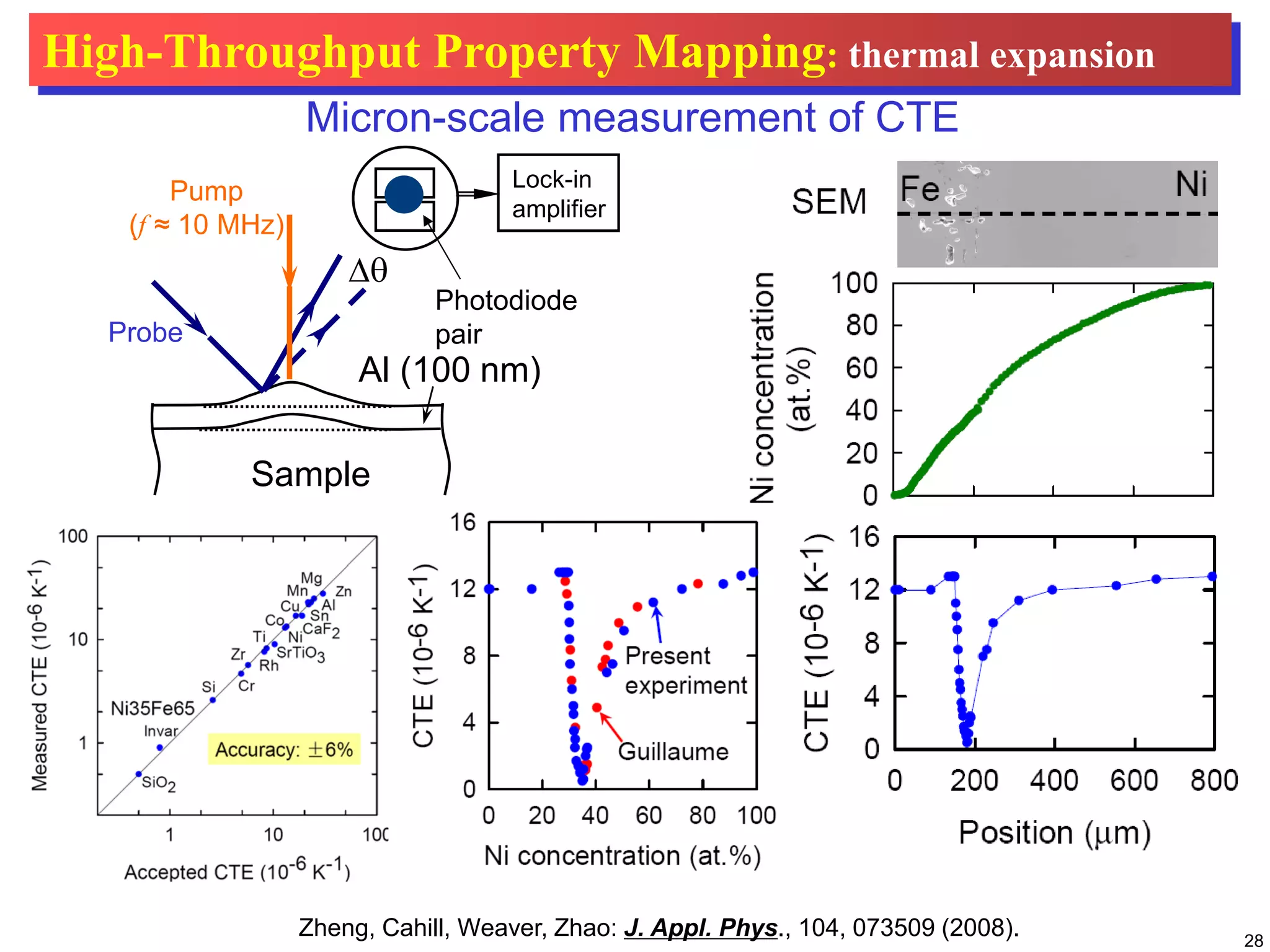 28
∆θ
Probe
Photodiode
pair
Sample
Al (100 nm)
Lock-in
amplifier
Pump
(f ≈ 10 MHz)
Zheng, Cahill, Weaver, Zhao: J. Appl. Phys., 104, 073509 (2008).
Micron-scale measurement of CTE
High-Throughput Property Mapping: thermal expansion
 