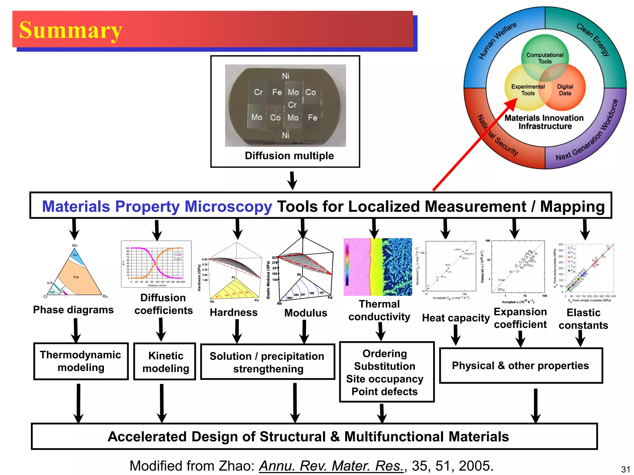 31
Accelerated Design of Structural & Multifunctional Materials
Hardness
Thermodynamic
modeling
Solution / precipitation
strengthening
Kinetic
modeling
Modulus
Rh
Pt
Pd
Hardness(GPa)
1.90
3.05
4.20
5.35
6.50
4.9
4.2
2.6
5.7
3.4
0
10
20
30
40
50
60
70
80
90
100
0 20 40 60 80 100 120 140 160 180 200
Distance, micron
at.%
Pd
Pt
Diffusion
coefficients
u
Rh
Cr Ru
fcc
hcp
bcc
A15
Phase diagrams
Thermal
conductivity
Ordering
Substitution
Site occupancy
Point defects
ElasticModulus(GPa)
Rh
Pt
Pd
134
183
231
279
327
167199231263
295
ElasticModulus(GPa)
Rh
Pt
Pd
134
183
231
279
327
167199231263
295
ElasticModulus(GPa)
Rh
Pt
Pd
134
183
231
279
327
167199231263
295
ElasticModulus(GPa)
Rh
Pt
Pd
134
183
231
279
327
167199231263
295
Diffusion multiple
Materials Property Microscopy Tools for Localized Measurement / Mapping
Heat capacity
Expansion
coefficient
Elastic
constants
Physical & other properties
Summary
Modified from Zhao: Annu. Rev. Mater. Res., 35, 51, 2005.
 