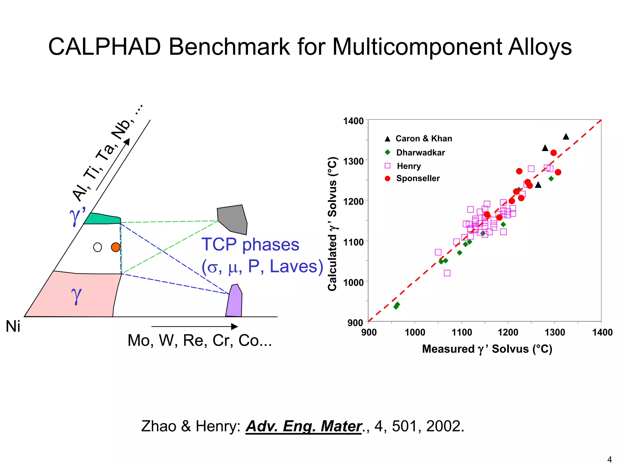 4
900
1000
1100
1200
1300
1400
Measured γ’ Solvus (°C)
Calculatedγ’Solvus(°C)
Caron & Khan
Dharwadkar
Henry
Sponseller
900 1000 1100 1200 1300 1400
Al,Ti,Ta,Nb,...
TCP phases
(σ, µ, P, Laves)
Ni
Mo, W, Re, Cr, Co...
γ’
γ
Al,Ti,Ta,Nb,...
TCP phases
(σ, µ, P, Laves)
Ni
Mo, W, Re, Cr, Co...
γ’γ’
γ
CALPHAD Benchmark for Multicomponent Alloys
Zhao & Henry: Adv. Eng. Mater., 4, 501, 2002.
 