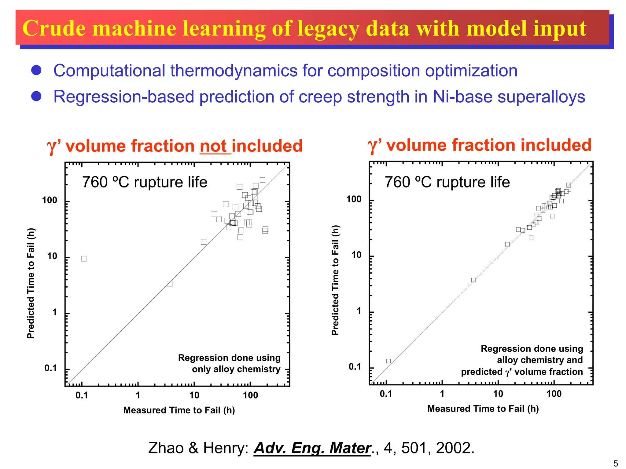 5
0.1
1
10
100
0.1 1 10 100
PredictedTimetoFail(h)
Measured Time to Fail (h)
Regression done using
only alloy chemistry 0.1
1
10
100
0.1 1 10 100
PredictedTimetoFail(h)
Measured Time to Fail (h)
Regression done using
alloy chemistry and
predicted γ' volume fraction
γ’ volume fraction included
 Computational thermodynamics for composition optimization
 Regression-based prediction of creep strength in Ni-base superalloys
γ’ volume fraction not included
Crude machine learning of legacy data with model input
Zhao & Henry: Adv. Eng. Mater., 4, 501, 2002.
760 ºC rupture life 760 ºC rupture life
 