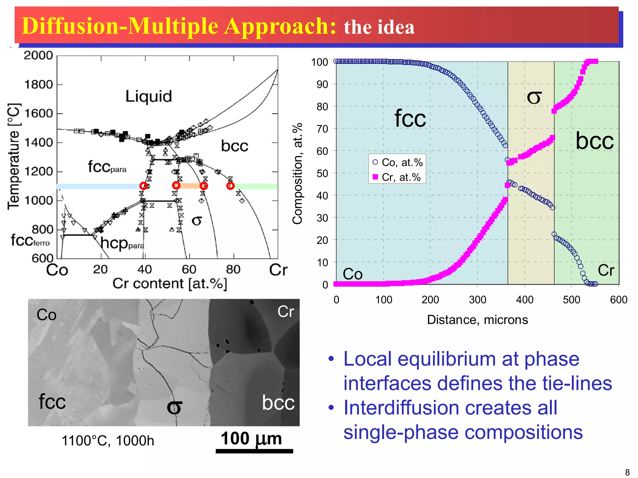 8
• Local equilibrium at phase
interfaces defines the tie-lines
• Interdiffusion creates all
single-phase compositions
0
10
20
30
40
50
60
70
80
90
100
0 100 200 300 400 500 600
Distance, microns
Composition,at.%
Co, at.%
Cr, at.%
fcc
σ
bcc
Co Cr
fcc σ bcc
Co Cr
100 µm1100°C, 1000h
Diffusion-Multiple Approach: the idea
 