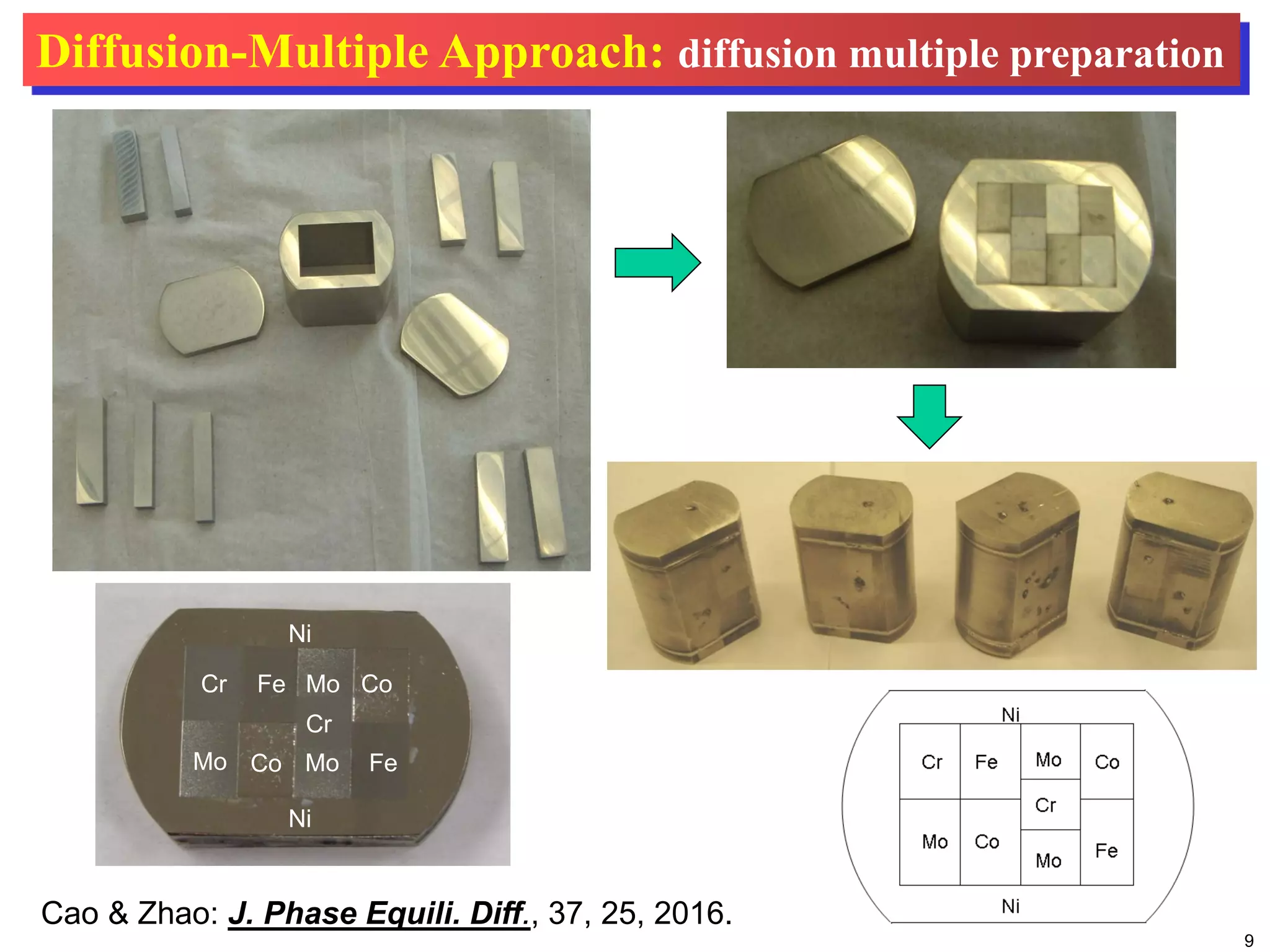 9
Mo Mo
Mo
Cr
FeCr
FeCo
Co
Ni
Ni
Diffusion-Multiple Approach: diffusion multiple preparation
Cao & Zhao: J. Phase Equili. Diff., 37, 25, 2016.
 