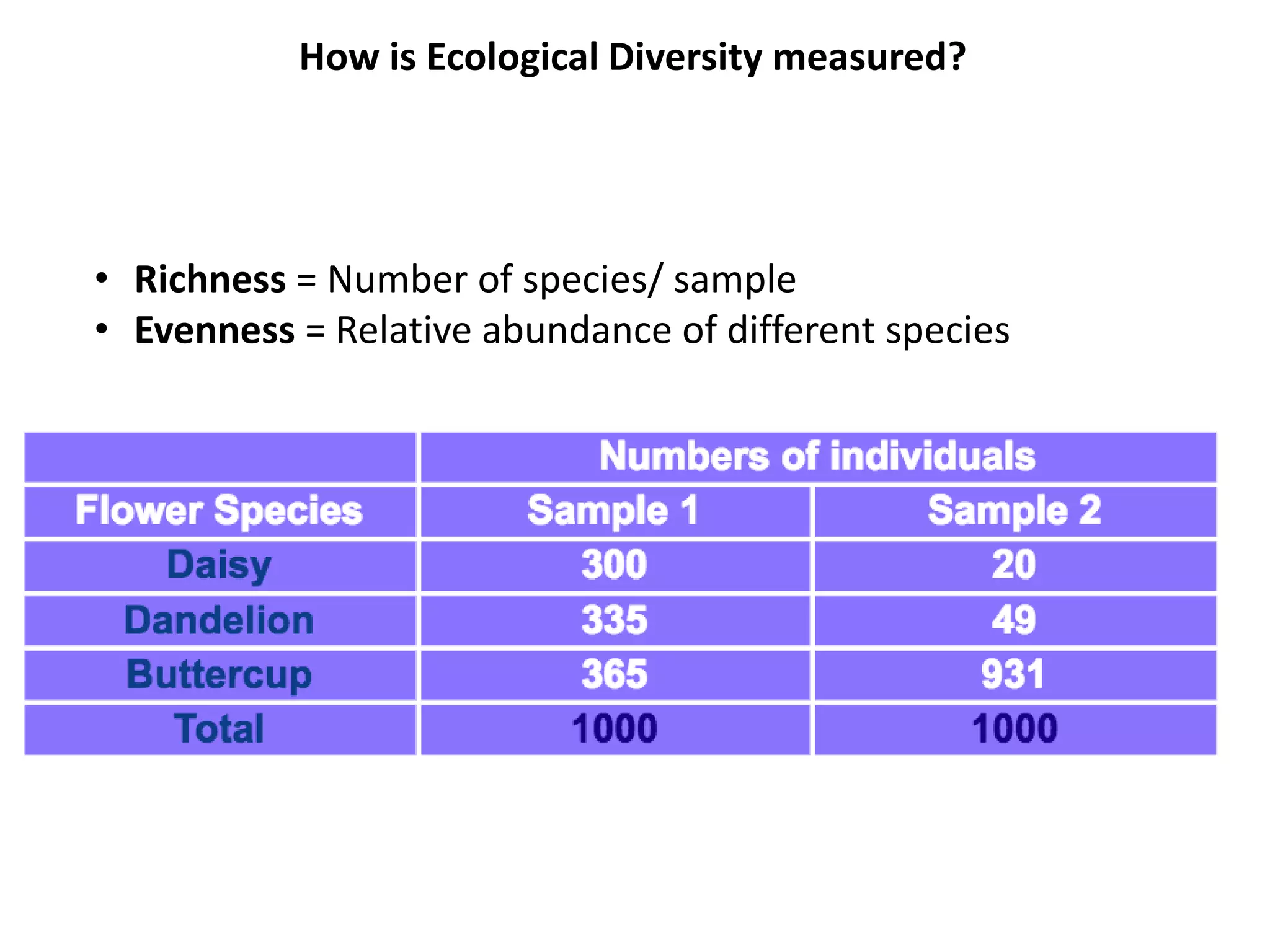 How is Ecological Diversity measured?
• Richness = Number of species/ sample
• Evenness = Relative abundance of different species
 