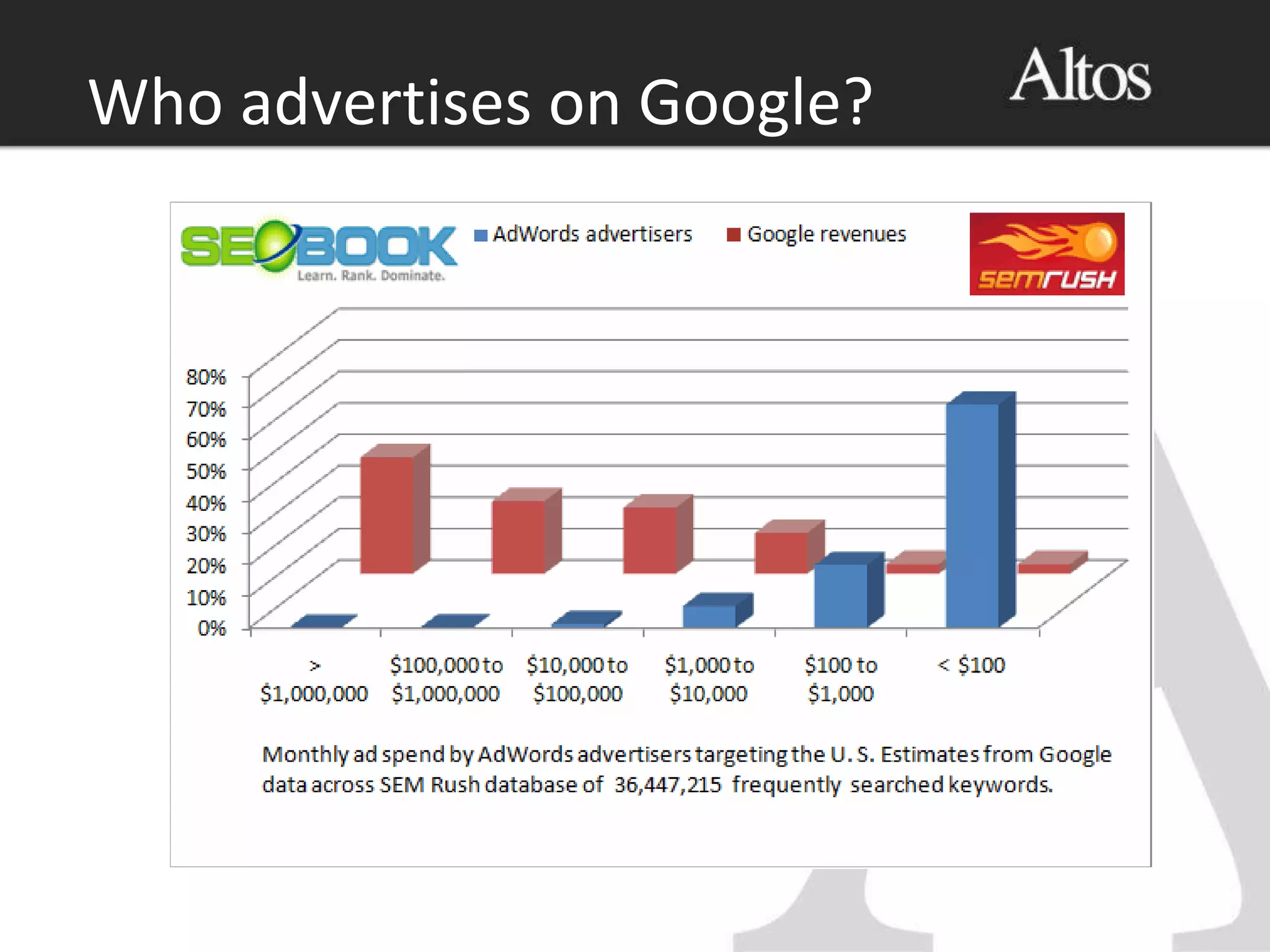 Who advertises on Google?
 