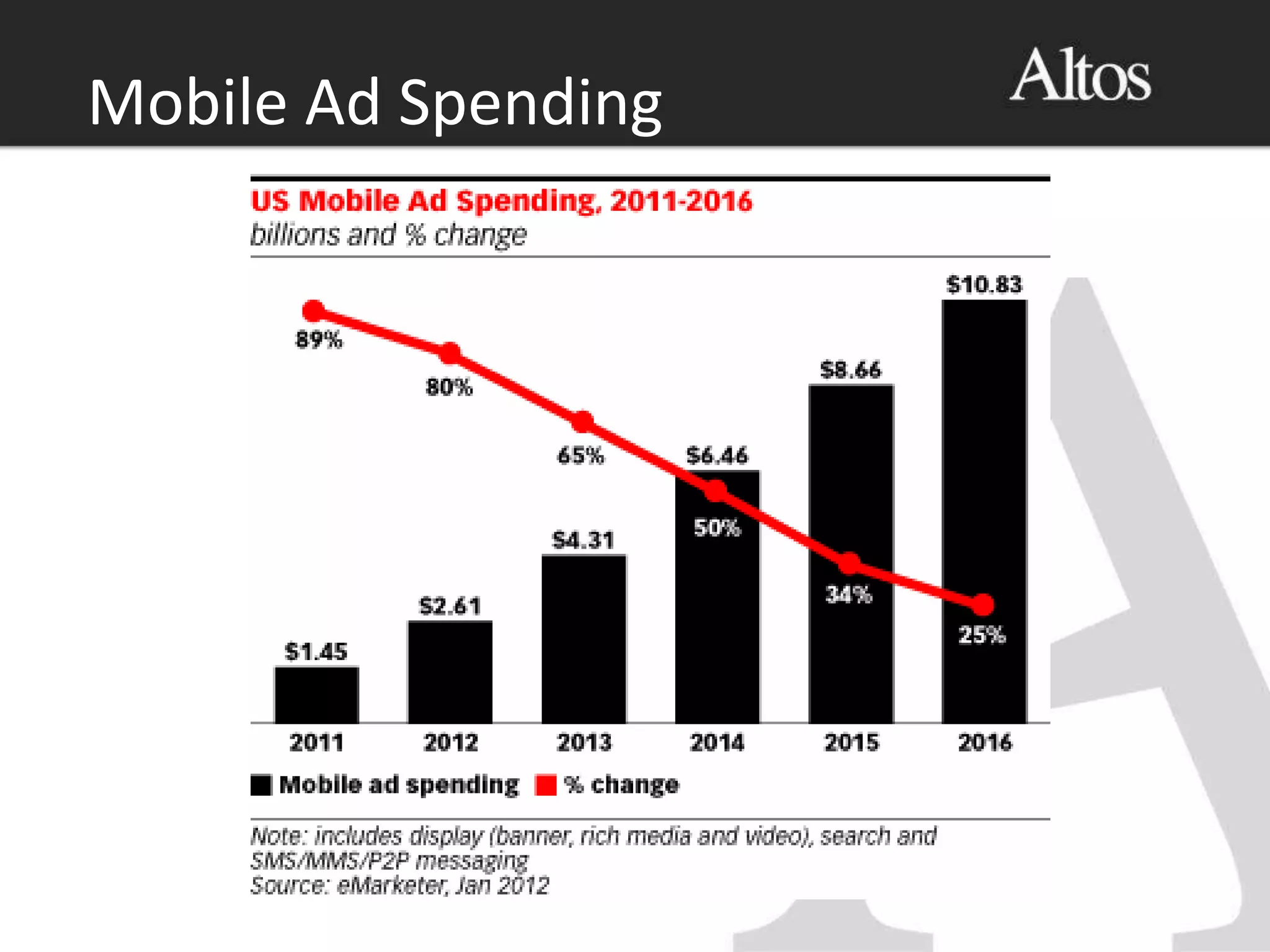 Mobile Ad Spending
 