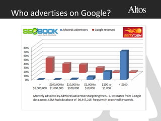 Who advertises on Google?
 