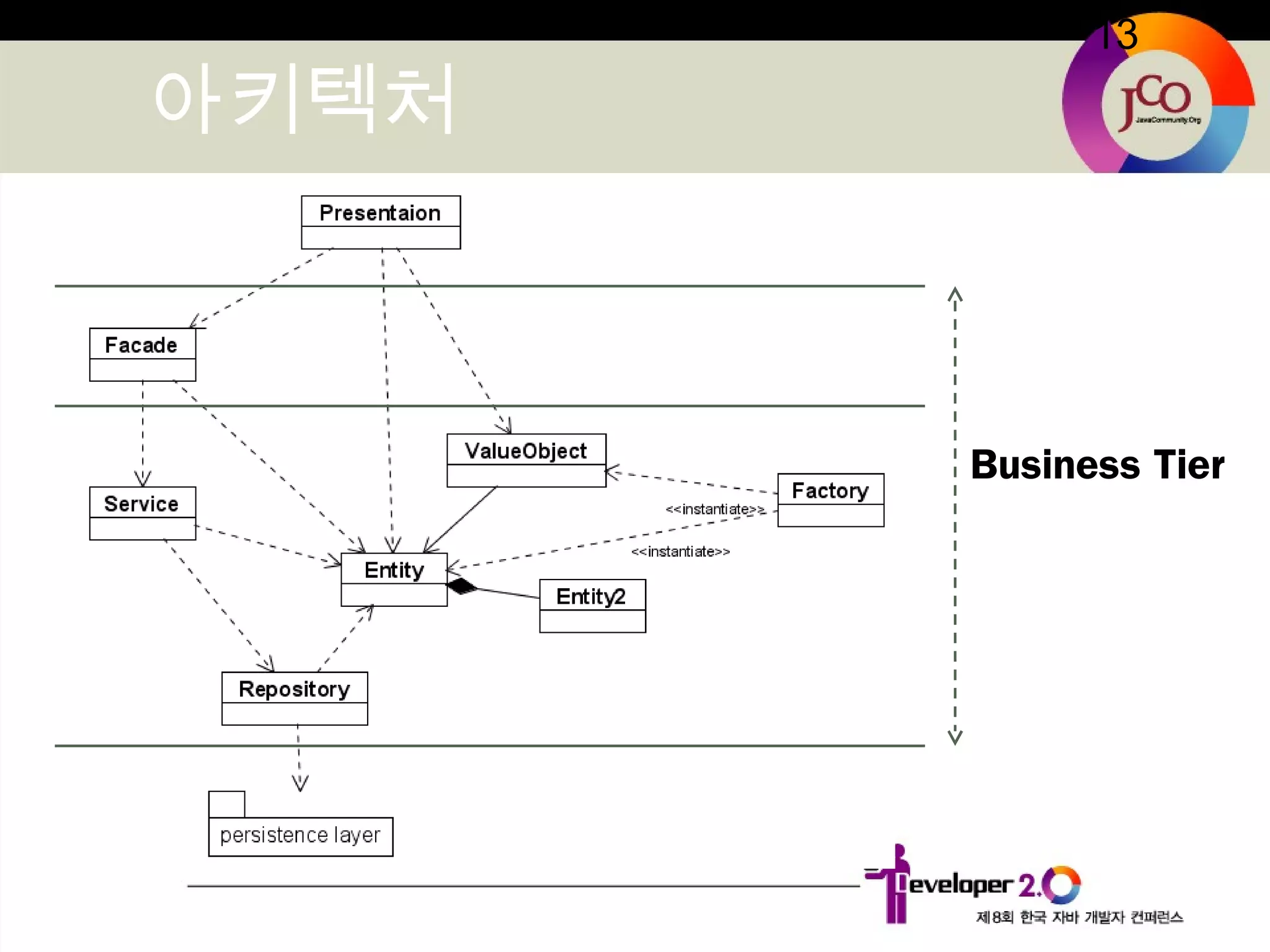 13
아키텍처
Business Tier
 