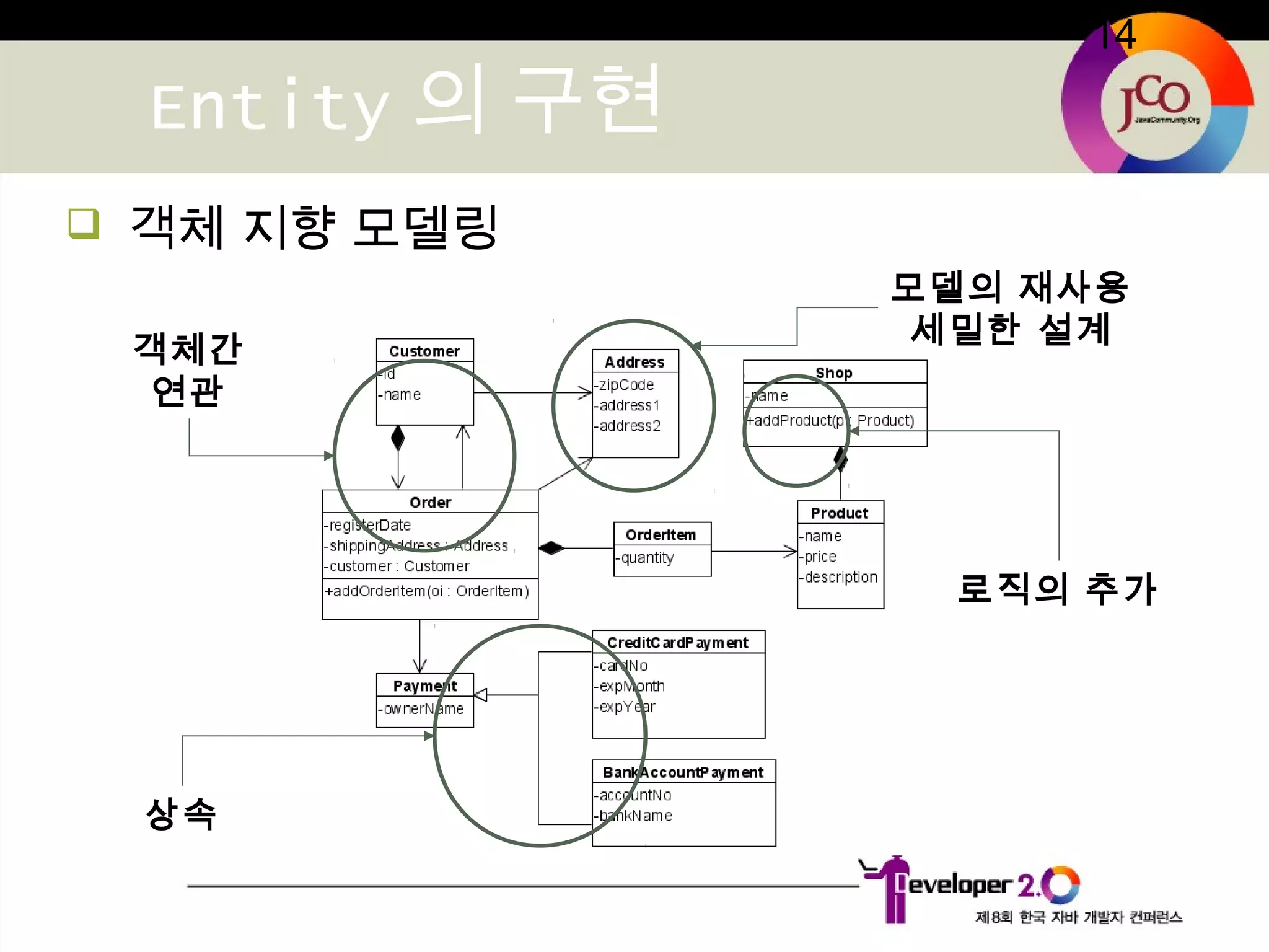 14
Entity 의 구현
 객체 지향 모델링
상속
객체간
연관
모델의 재사용
세밀한 설계
로직의 추가
 