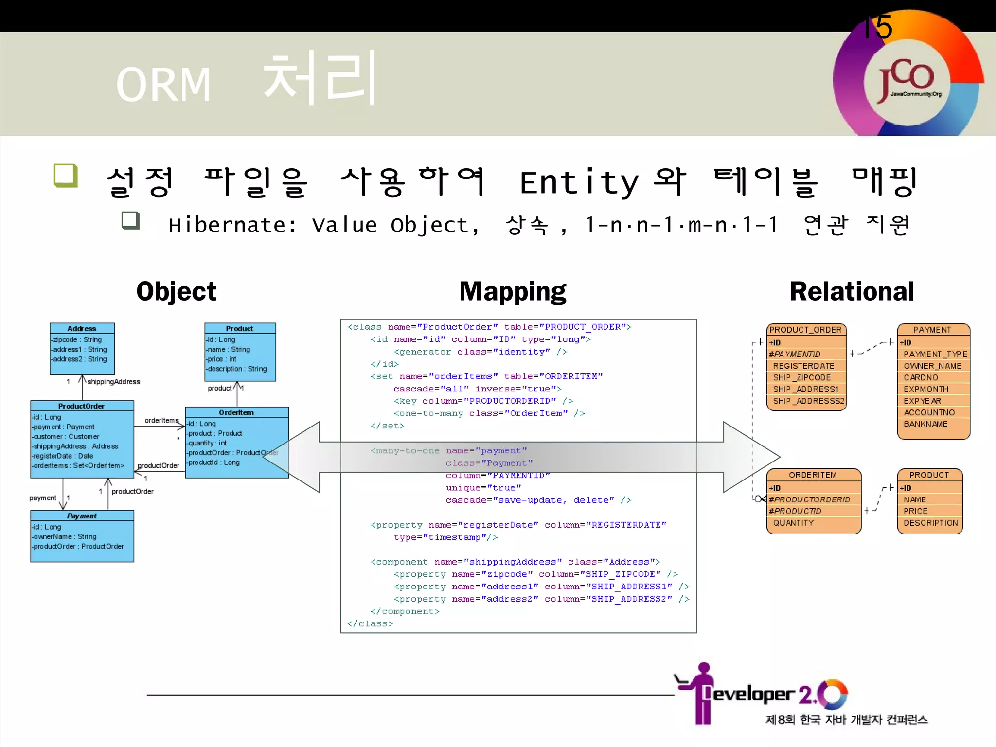 15
ORM 처리
 설정 파일을 사용하여 Entity 와 테이블 매핑
 Hibernate: Value Object, 상속 , 1-n·n-1·m-n·1-1 연관 지원
Object RelationalMapping
 