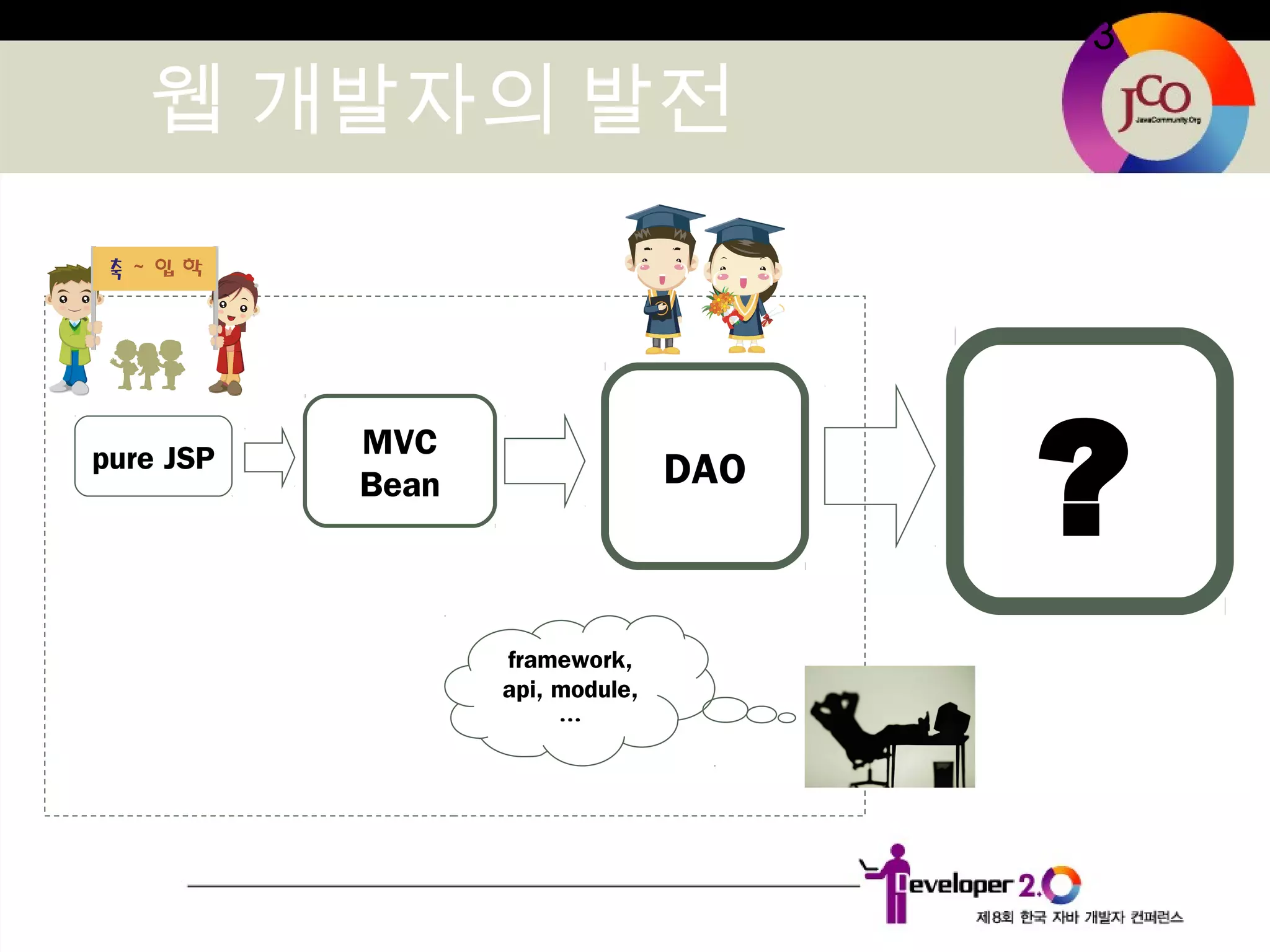 3
웹 개발자의 발전
pure JSP MVC
Bean DAO
?
framework,
api, module,
…
 