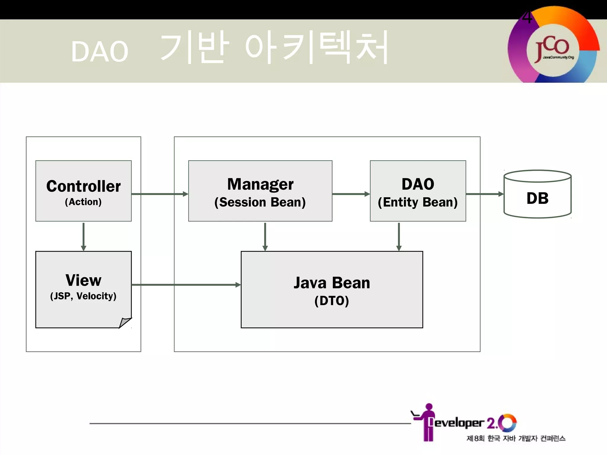 4
DAO 기반 아키텍처
View
(JSP, Velocity)
Manager
(Session Bean)
DAO
(Entity Bean)
Java Bean
(DTO)
DB
Controller
(Action)
 