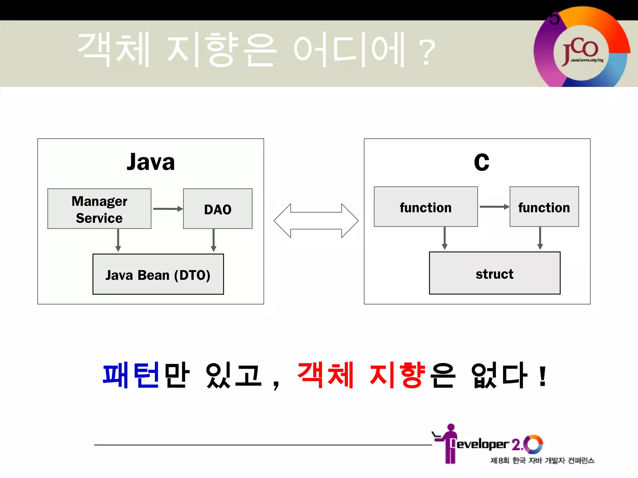5
객체 지향은 어디에 ?
Manager
Service
DAO
Java Bean (DTO)
function function
struct
Java C
패턴만 있고 , 객체 지향은 없다 !
 