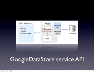 GoogleDataStore service API