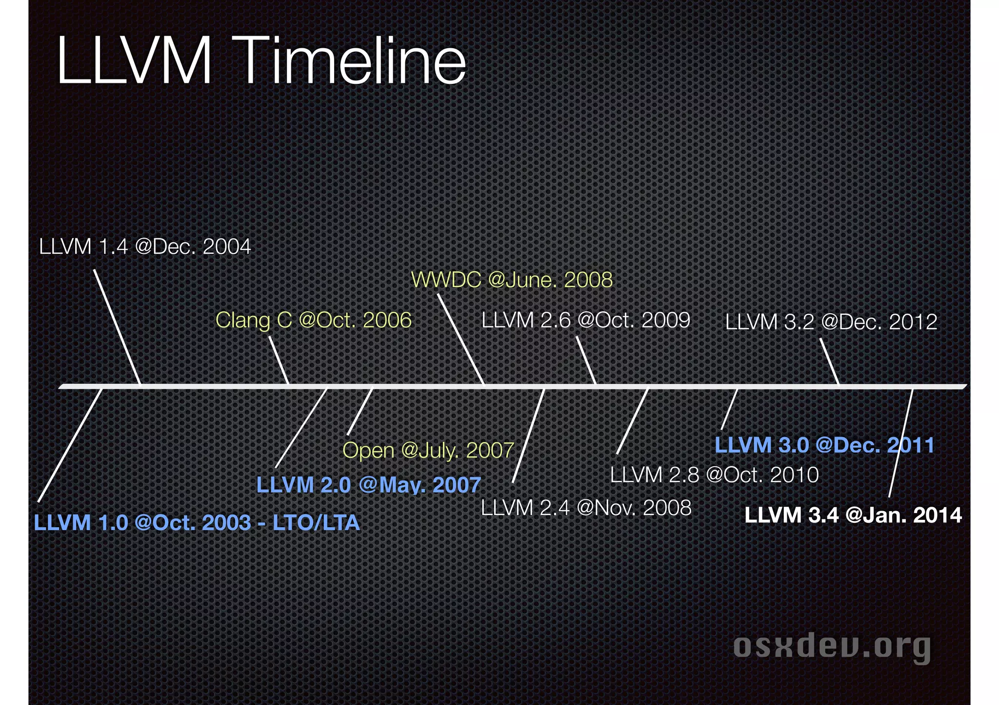 LLVM Timeline
LLVM 1.4 @Dec. 2004
WWDC @June. 2008
Clang C @Oct. 2006

LLVM 2.6 @Oct. 2009

LLVM 3.2 @Dec. 2012

LLVM 3.0 @Dec. 2011
LLVM 2.8 @Oct. 2010
LLVM 2.0 @May. 2007
LLVM 2.4 @Nov. 2008
LLVM 3.4 @Jan. 2014
LLVM 1.0 @Oct. 2003 - LTO/LTA
Open @July. 2007

osxdev.org

 